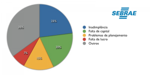 Motivos de fechamento de empresas