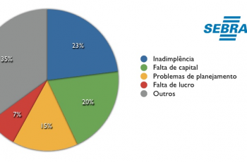 Motivos de fechamento de empresas